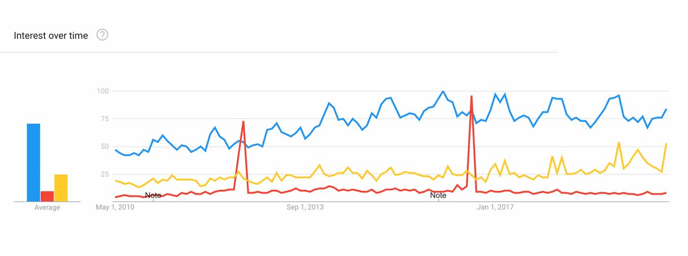 Graph showing that powerlifting is far more popular than Olympic weightlifting and strongman.