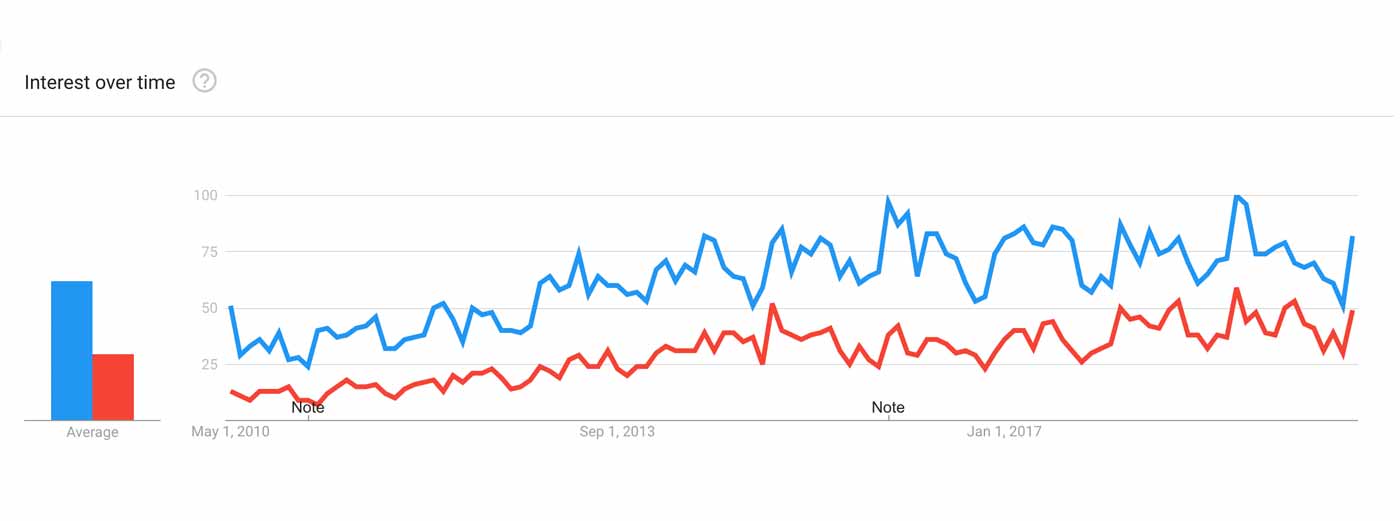 Graph showing that the preacher curl is more popular than the incline curl.