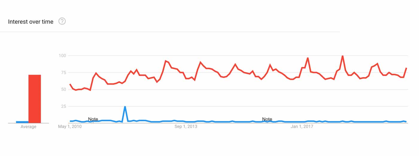 Graph showing the popularity of the push-up vs the bench press.