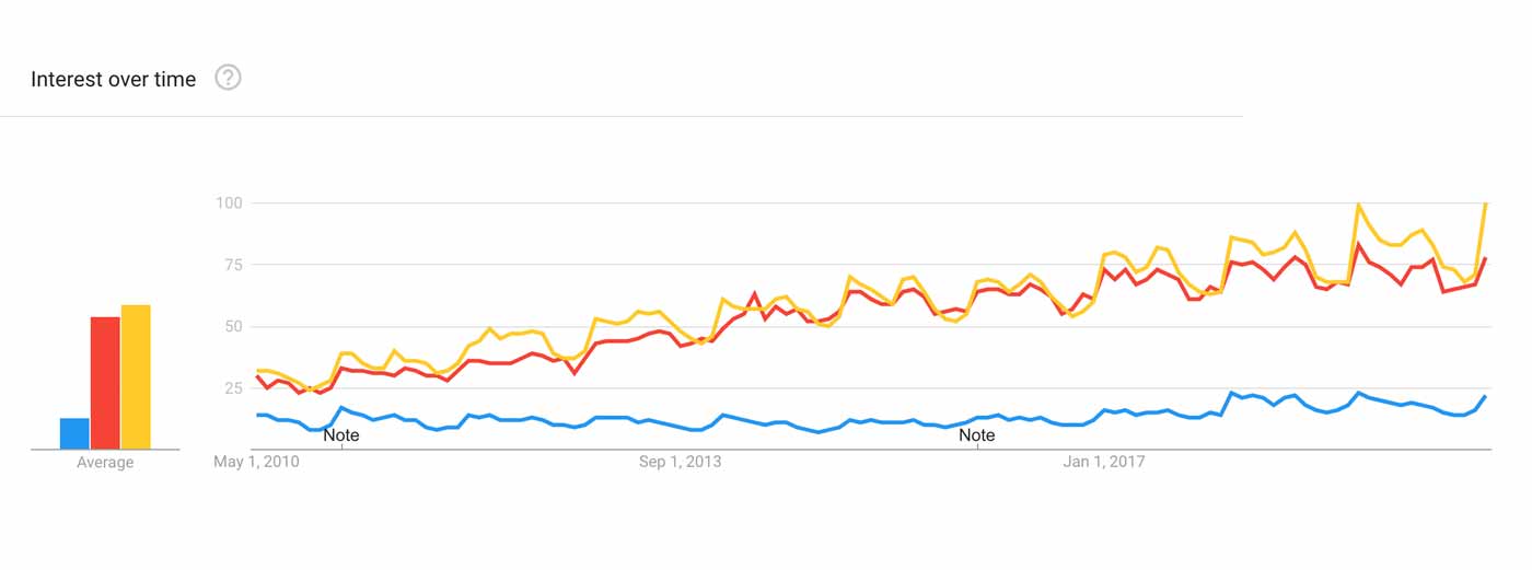 Graph showing that barbells and dumbbells are much more popular than resistance bands.