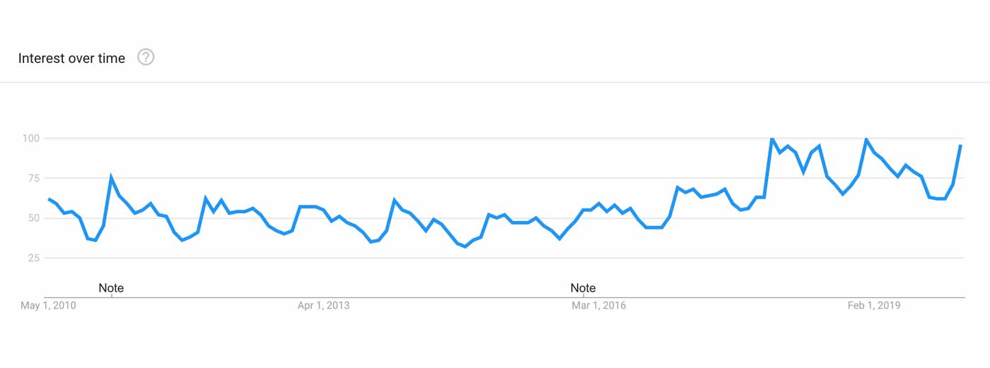 Graph showing the rising popularity of resistance bands.