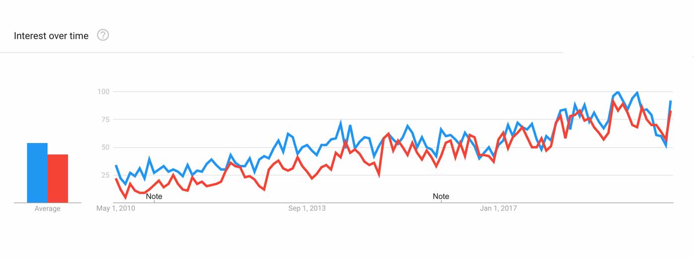 Graph showing that the skull crusher and overhead extension are both gaining popularity over time.