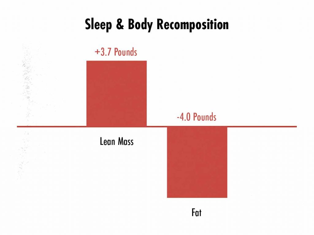 Graph showing simultaneous muscle growth and fat loss with sleep optimization.