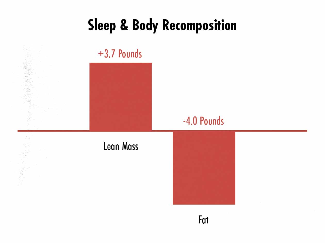 Graph showing simultaneous muscle growth and fat loss with sleep optimization.