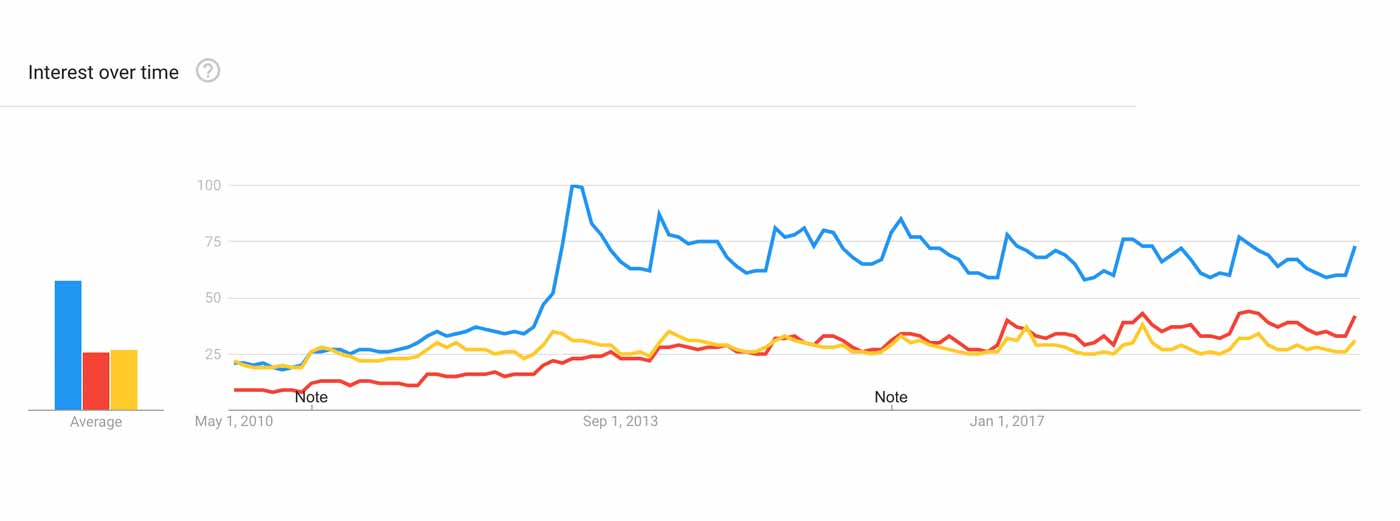 Graph showing the popularity of the squat, bench press, and deadlift over time.