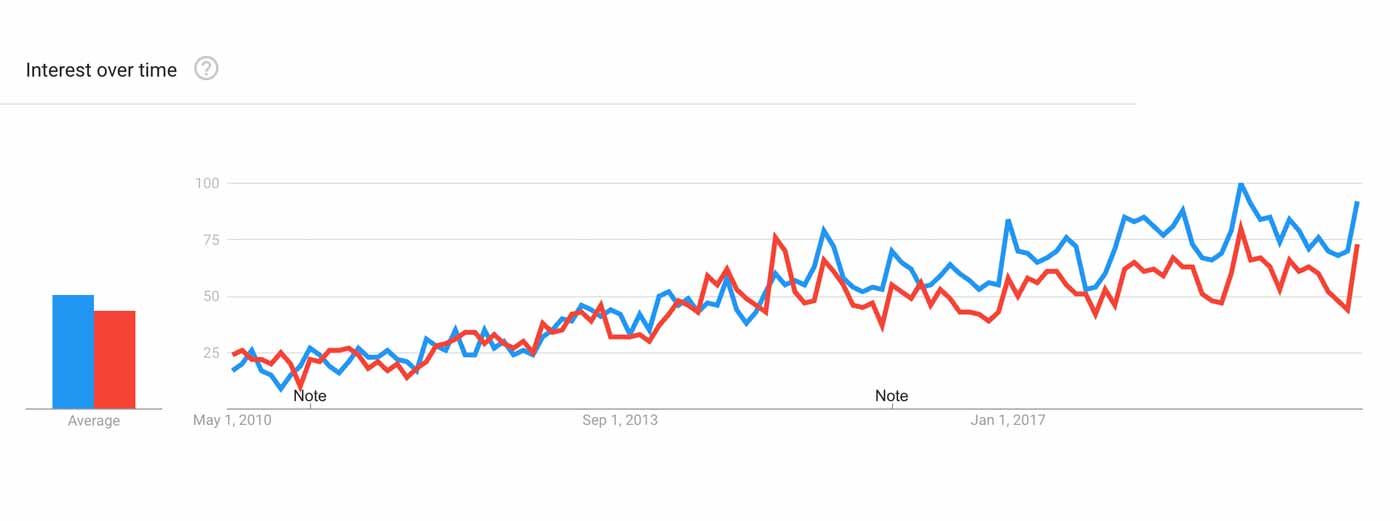 Graph showing that the barbell curl is about as popular as the barbell squat.