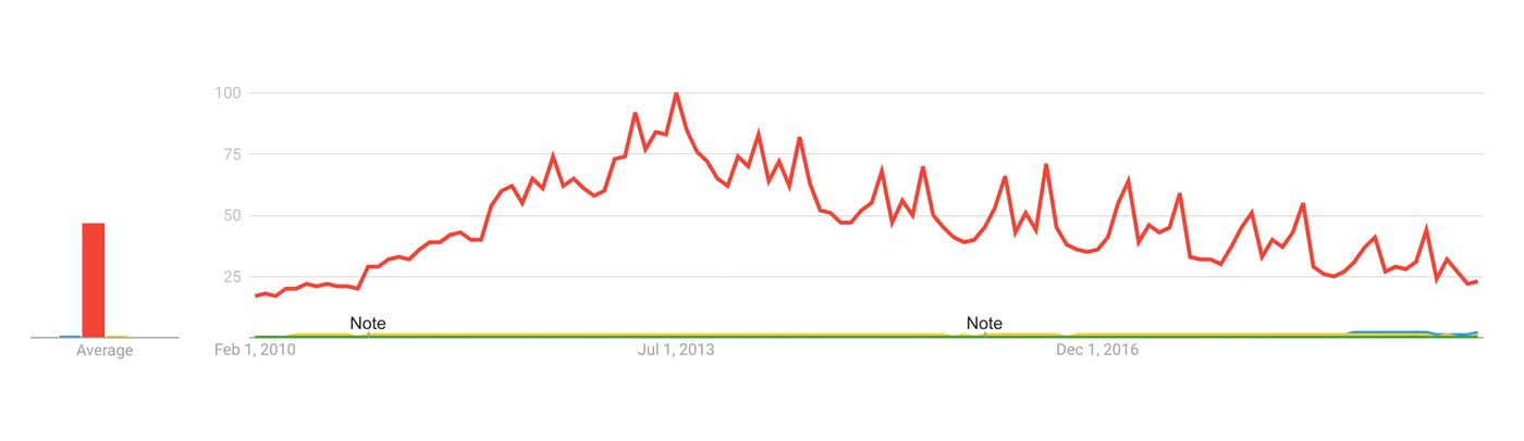 Graph showing that CrossFit is much more popular than both Starting Strength and Athlean-X.