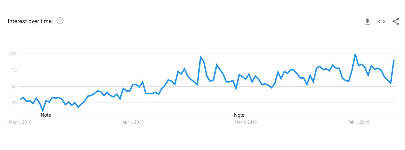 Graph showing that the barbell curl is becoming more popular.