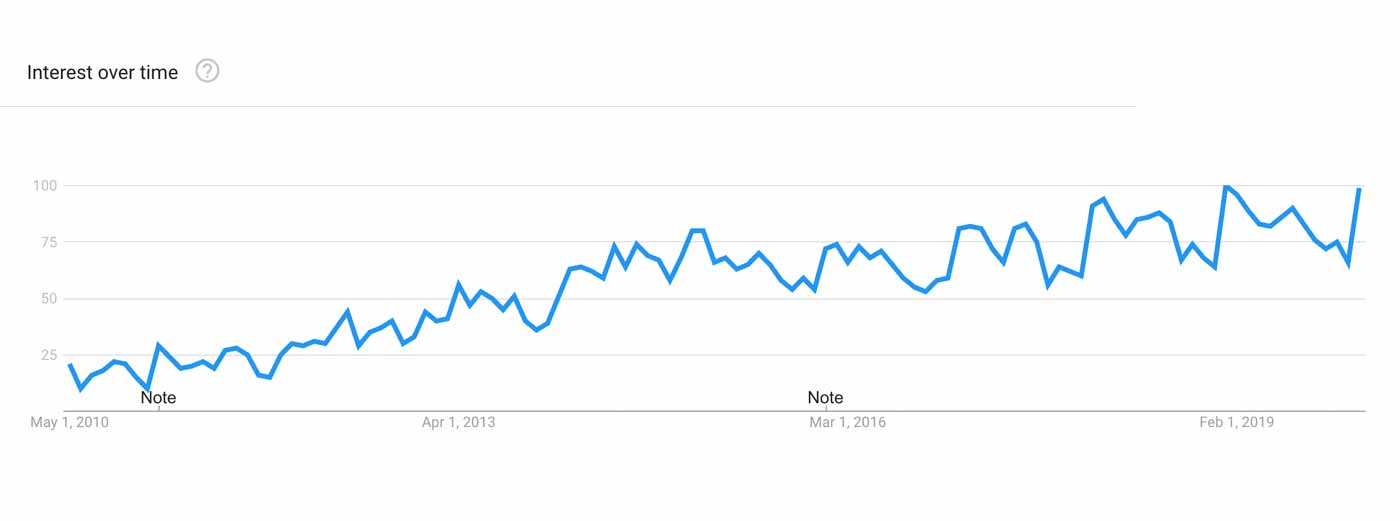 Graph showing the barbell row becoming more popular over time.