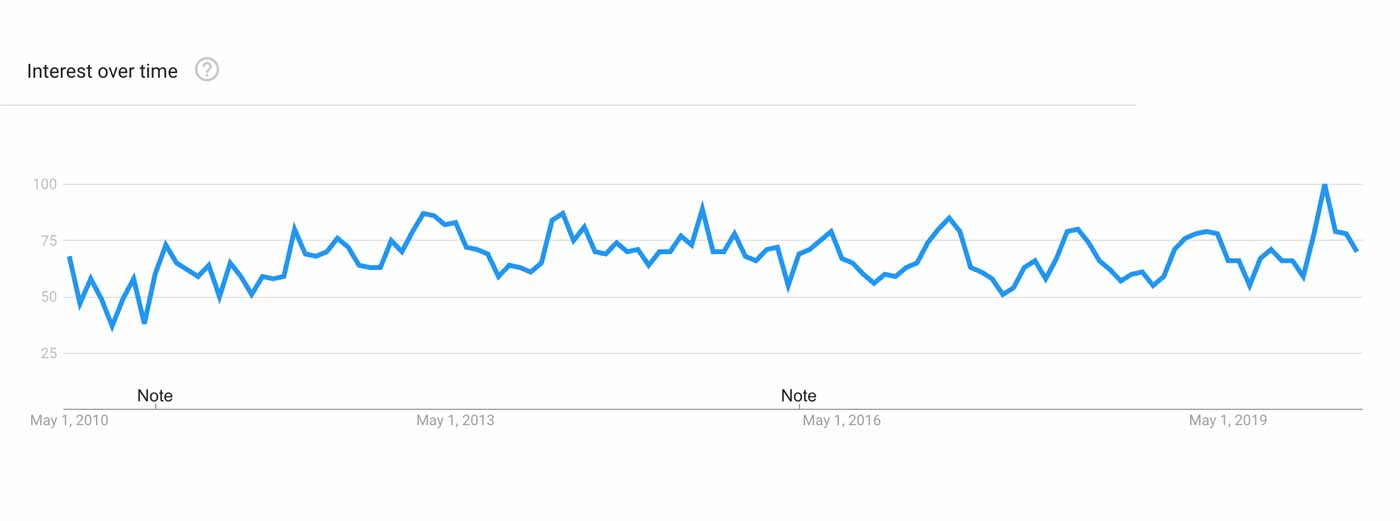 Graph showing the steady popularity of the bench press.