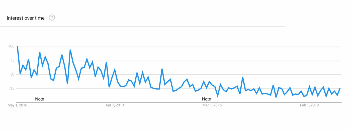 Graph showing the popularity of the chin-up trending down over time.