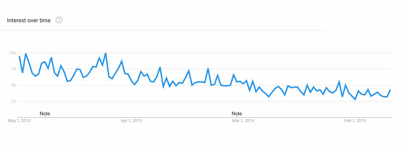 Graph showing the falling popularity of the pull-up over time.