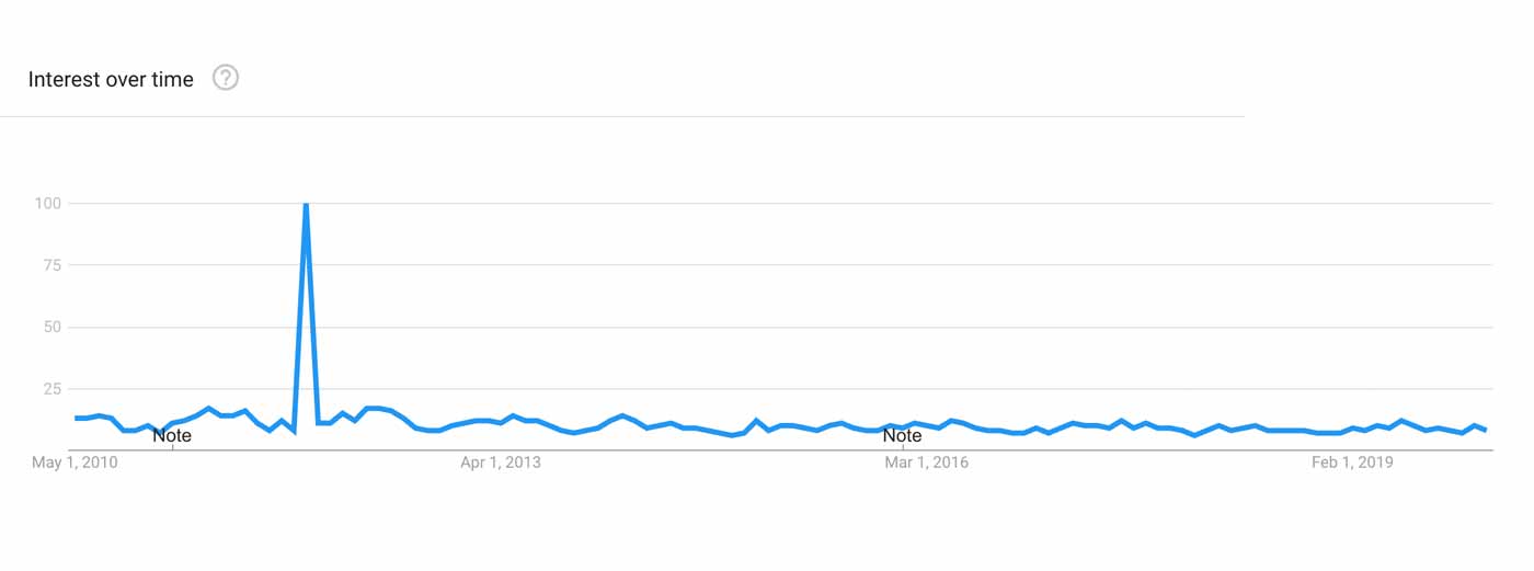 Graph showing the popularity of the push-up with a strange trendiness in the middle.