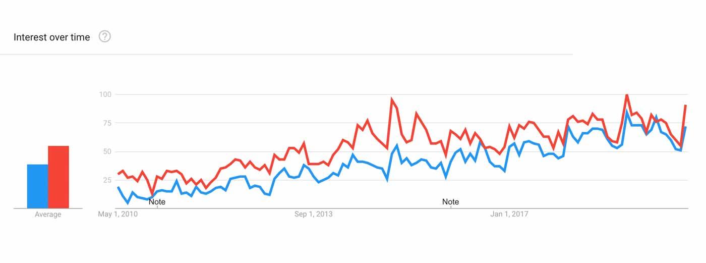 Graph showing that overhead extensions and barbell curls are similarly popular.