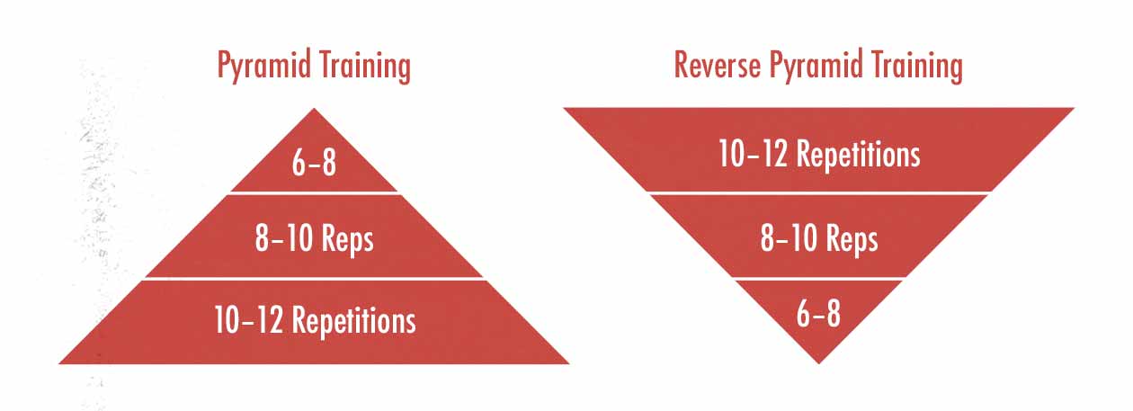 Diagram showing the differences between pyramid and reverse pyramid training.