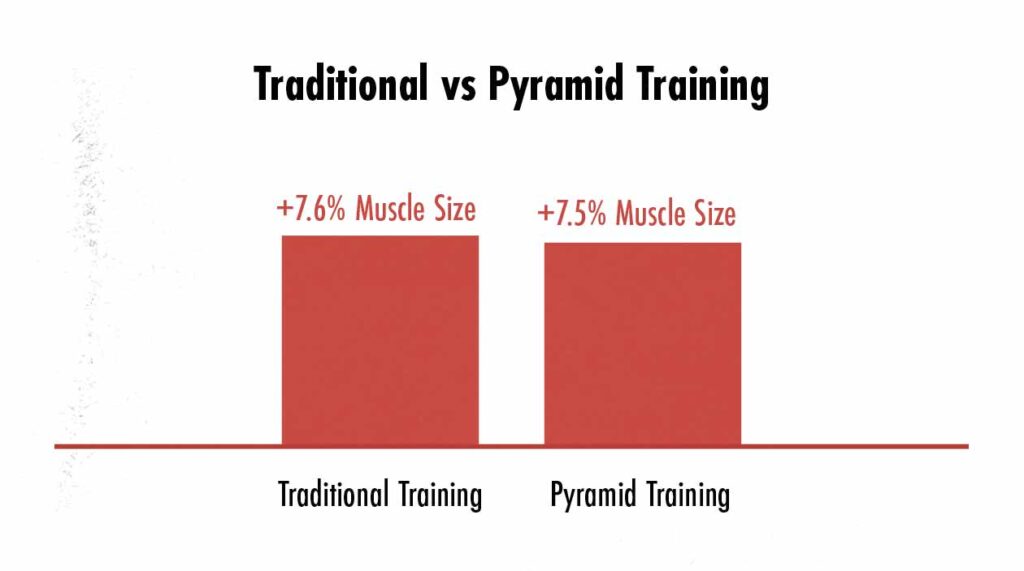 Graph showing differences in muscle hypertrophy between reverse pyramid and traditional hypertrophy training.