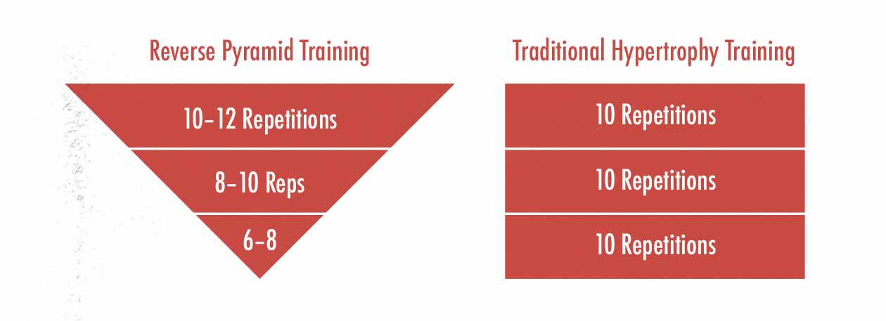 Diagram showing the differences between reverse pyramid training and traditional hypertrophy training.