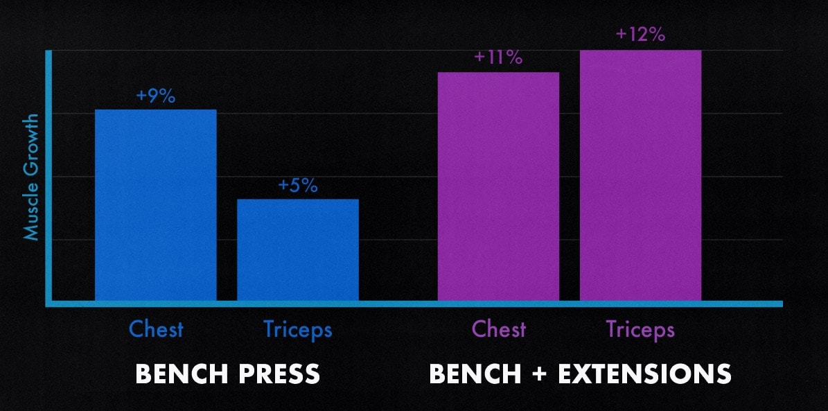 Study graph showing that adding isolation exercises to compound exercises yields more balanced muscle growth.