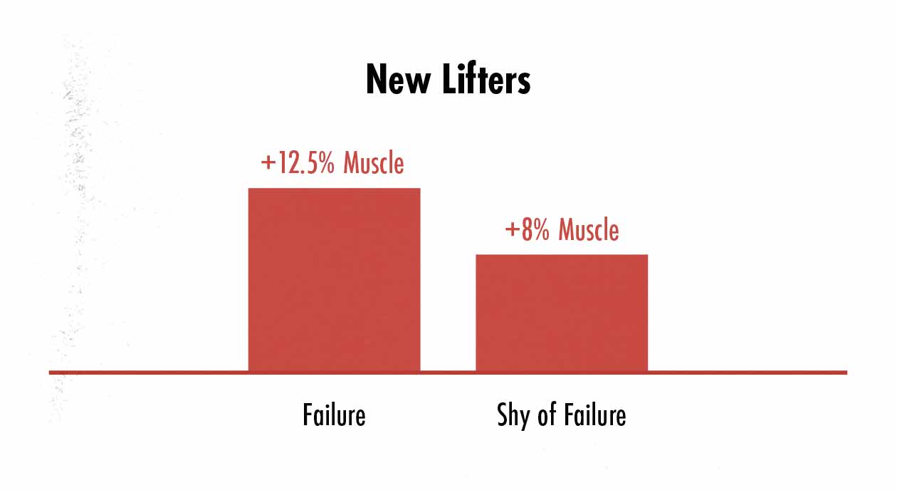 Graph showing that beginner lifters build more muscle if they take their sets to muscle failure.