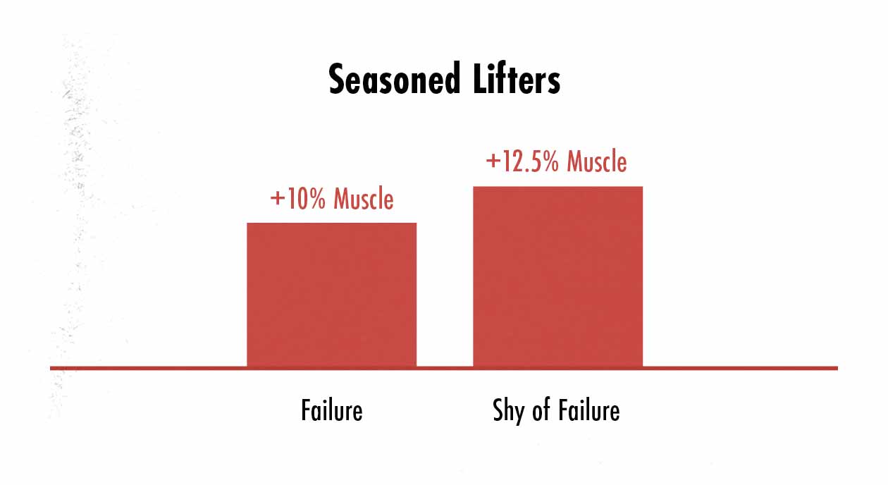 Graph showing that intermediate lifters build more muscle if they stop their sets shy of muscle failure.