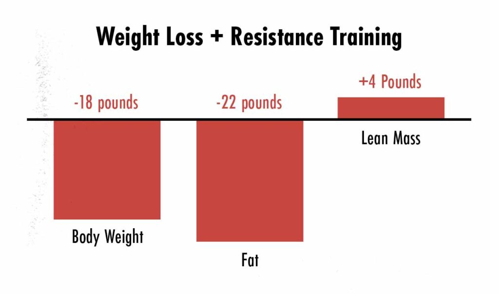 Should You Bulk or Cut? – Outlift