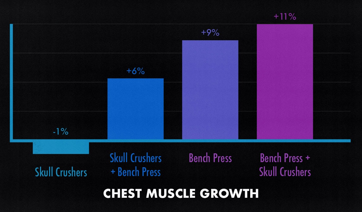 Study graph showing that doing the bench press before triceps extensions is better for building a bigger chest.