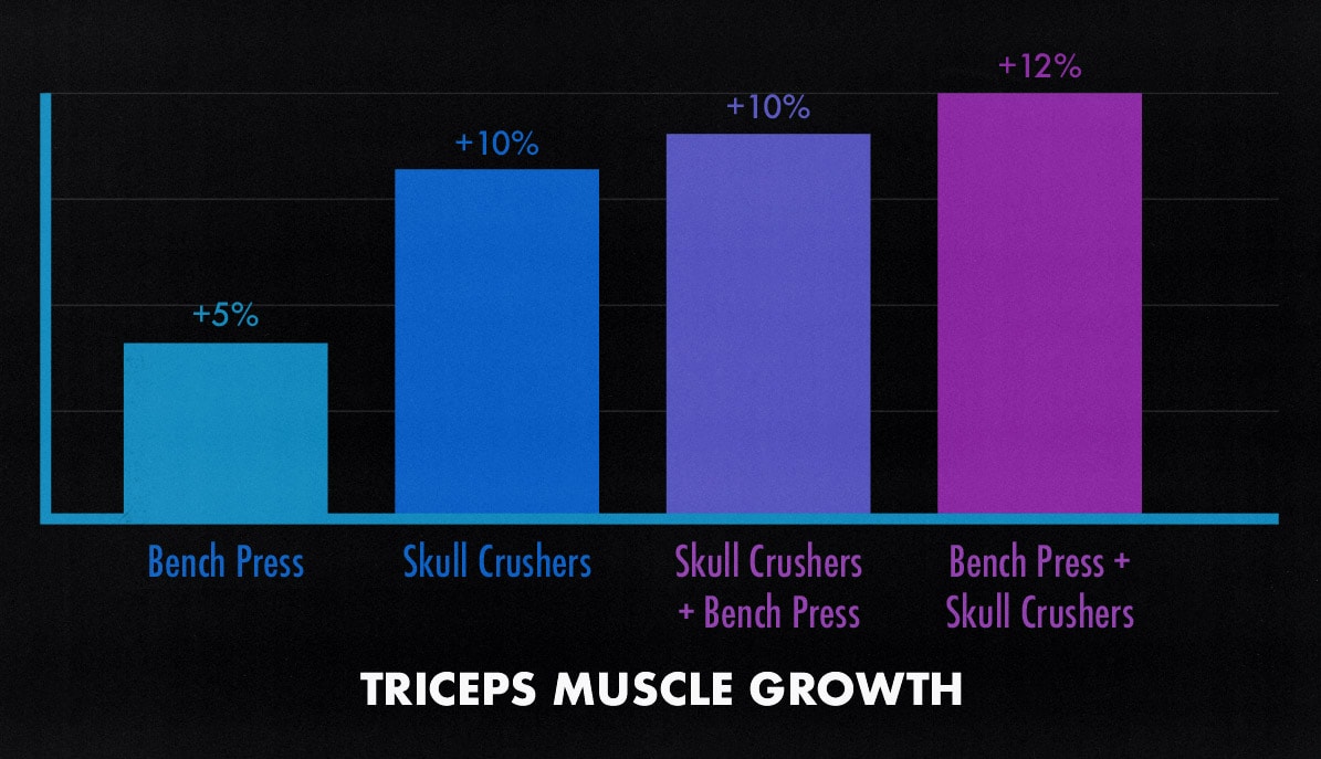 Study graph showing that triceps extensions are better than the bench press for stimulating triceps muscle growth.