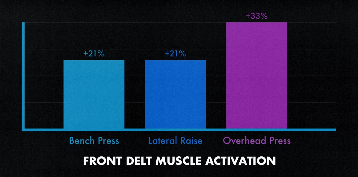 Study results showing the best exercises for the front delts.
