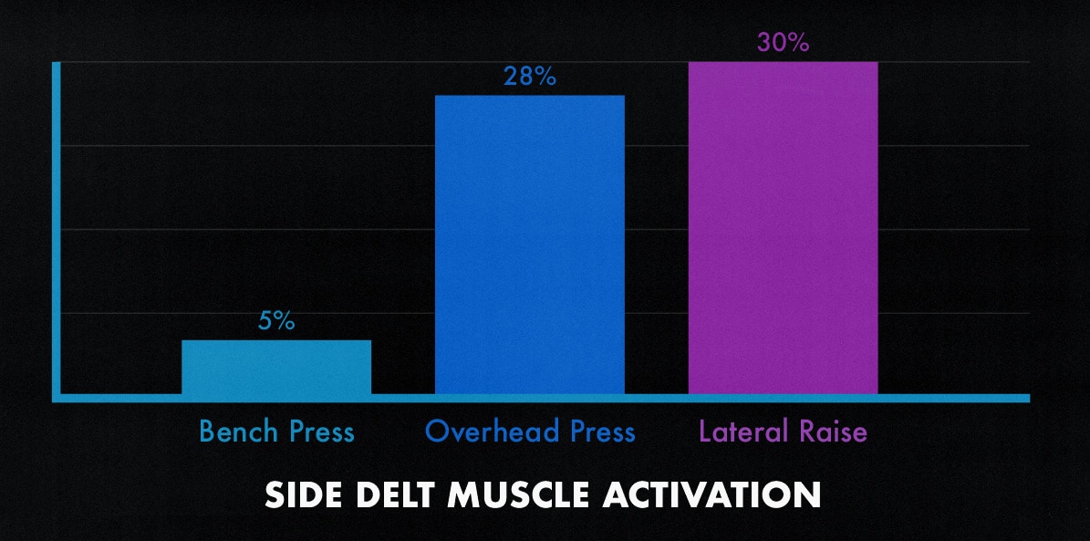 Study graph showing the best side-delt exercises.