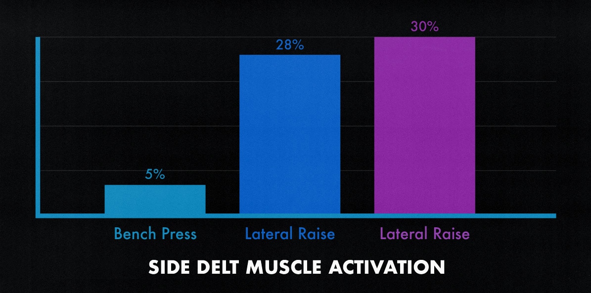 Study graph showing the best side-delt exercises.