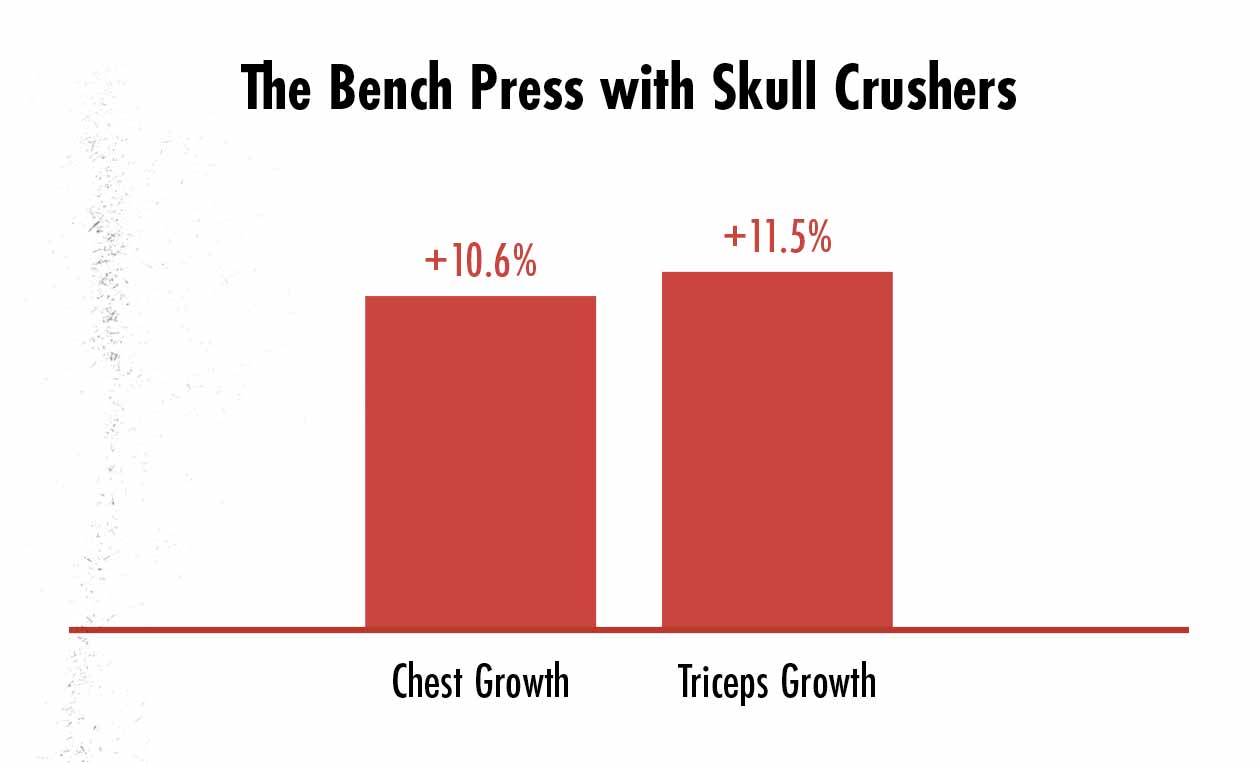 Graph showing balanced muscle hypertrophy from combining multi-joint compound lifts with single-joint isolation lifts.