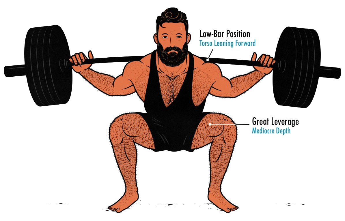 Illustration of a powerlifter doing a low-bar squat to gain strength.