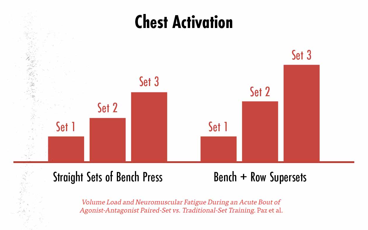 Graph showing that by supersetting the bench press and the barbell row, we can improve muscle activation in our chests, possibly stimulating slightly more muscle growth in our chests.