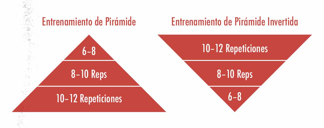 Diagrama mostrando la diferencia entre el entrenamiento de pirámide invertida y el entrenamiento de pirámide tradicional.