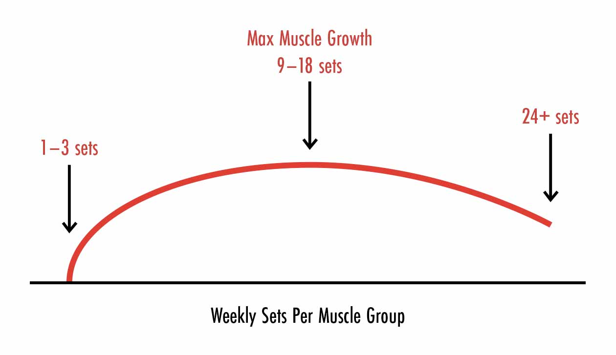 A graph showing that HIT isn't ideal for gaining muscle. As training volume increases, we build muscle faster.