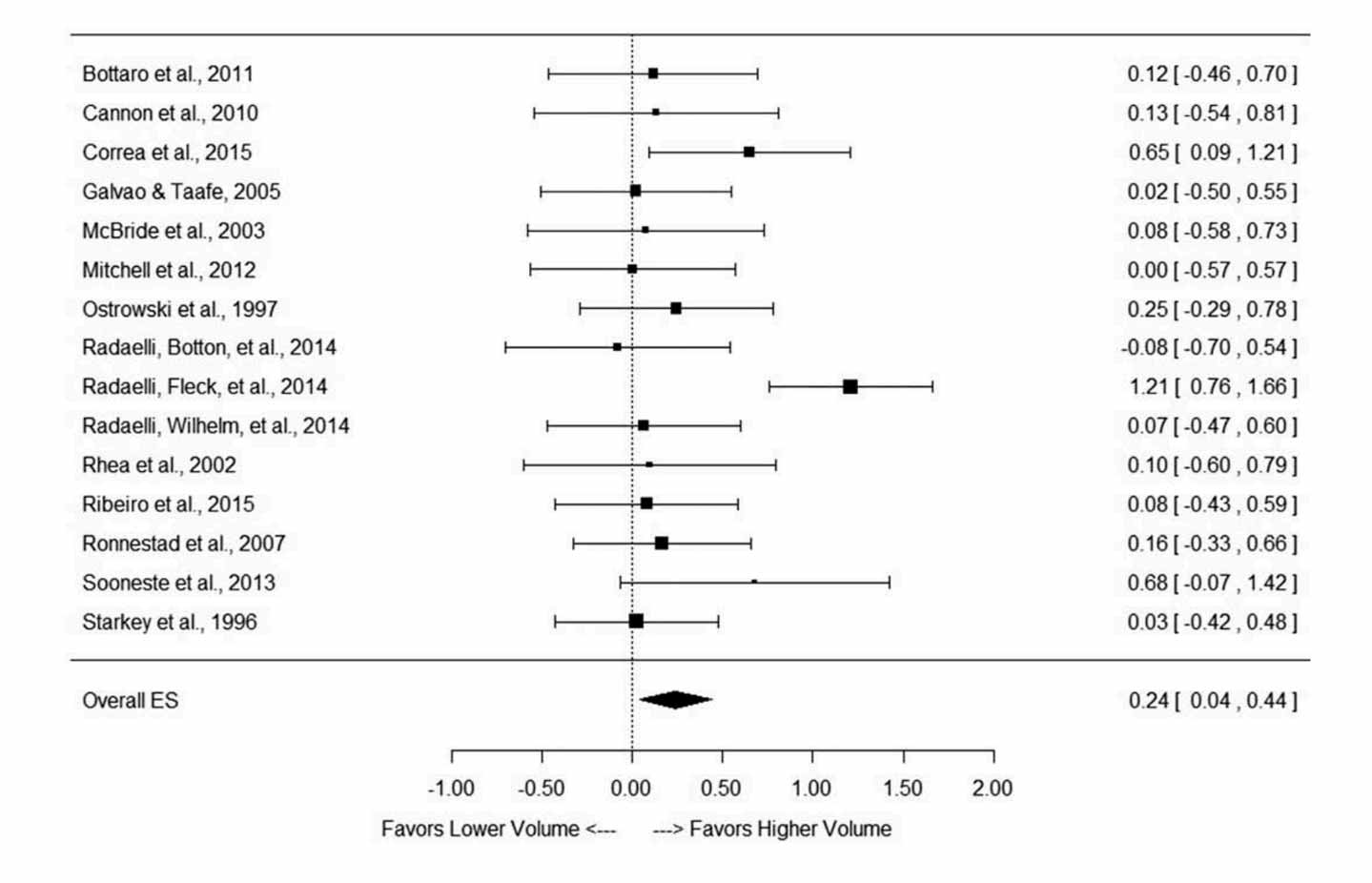 Forest graph showing that if we do more sets per exercise, we build muscle faster.