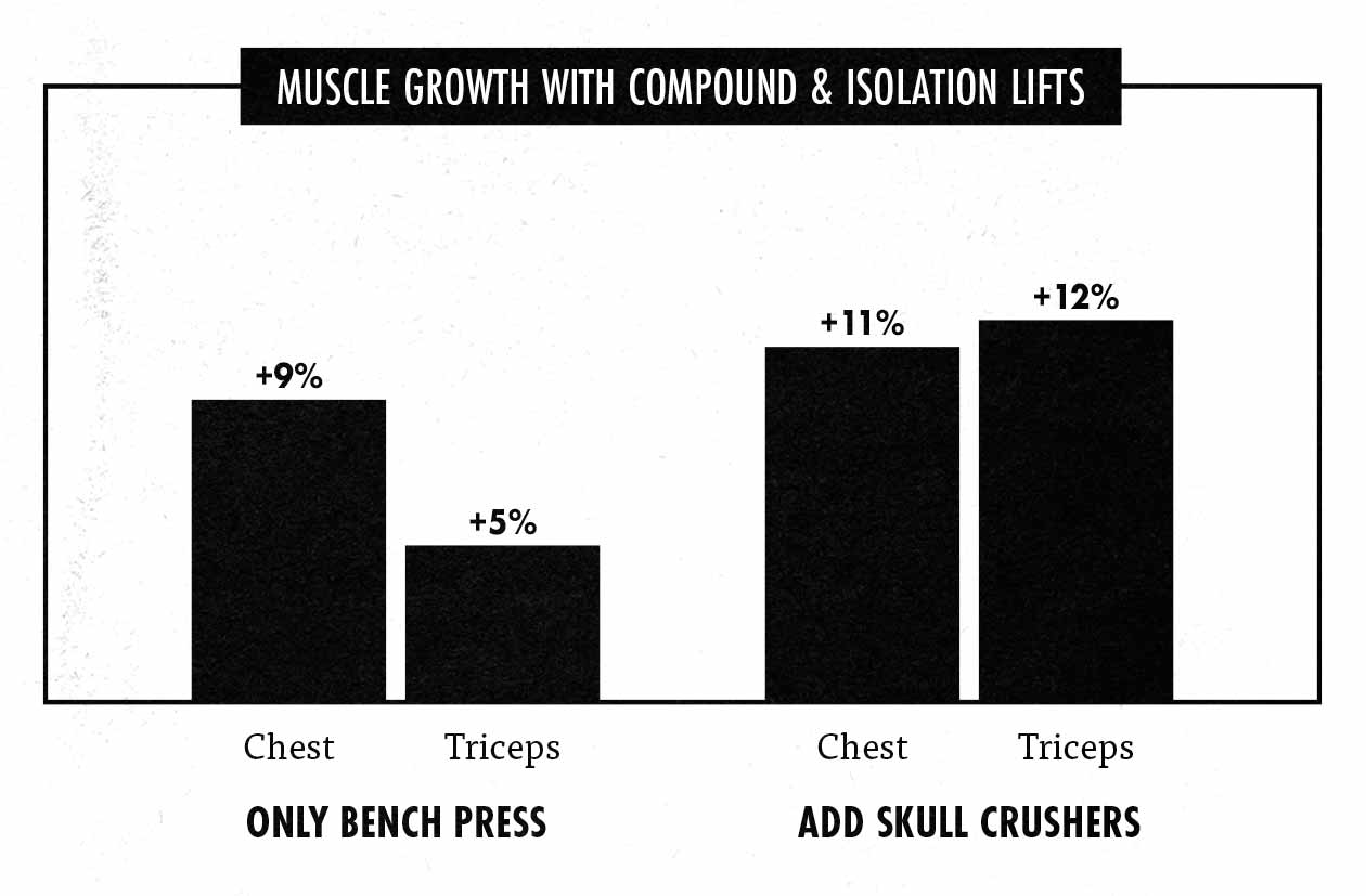 Graph showing better muscle-building results from using both compound and isolation lifts.