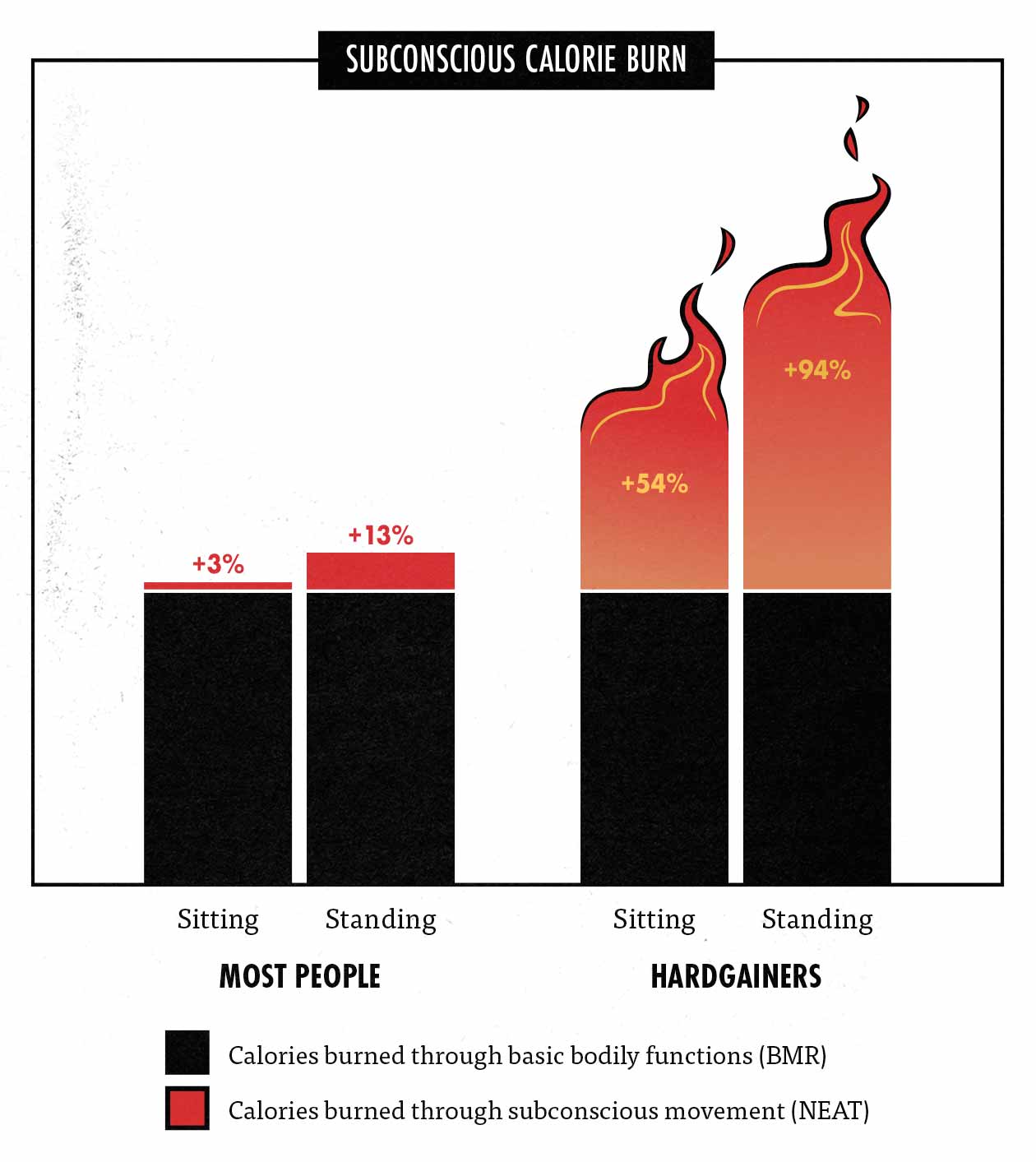 Graph showing that some people have faster metabolisms when they try to eat in a calorie surplus.