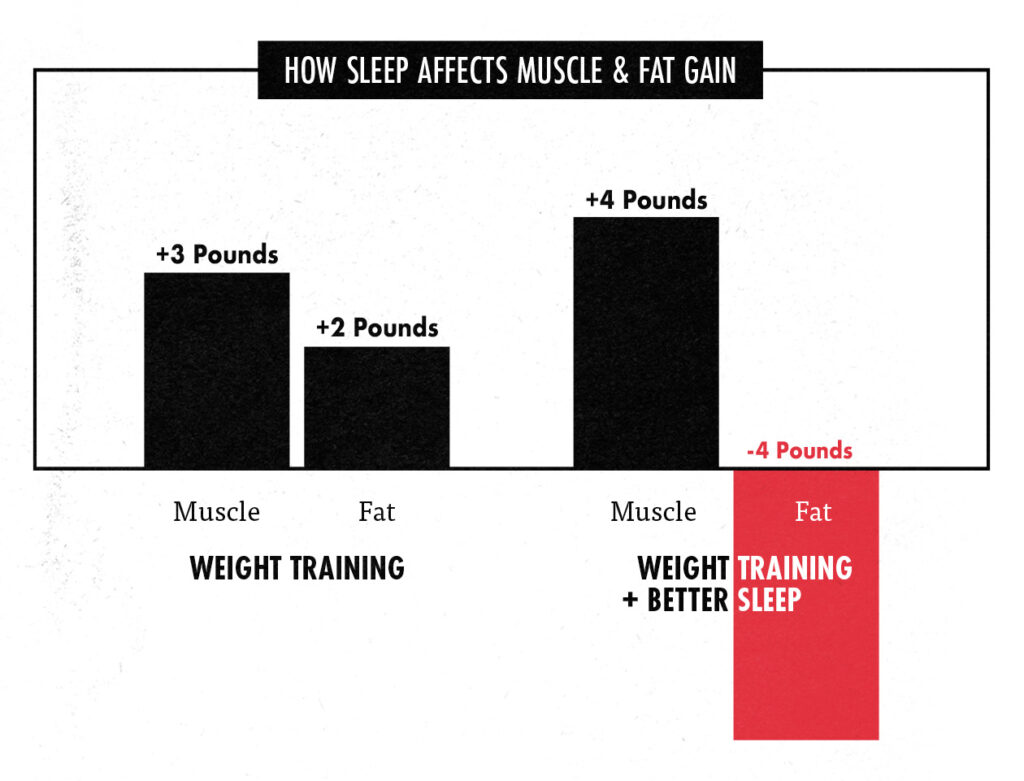 Graph showing that people who get better sleep build more muscle and gain less fat.