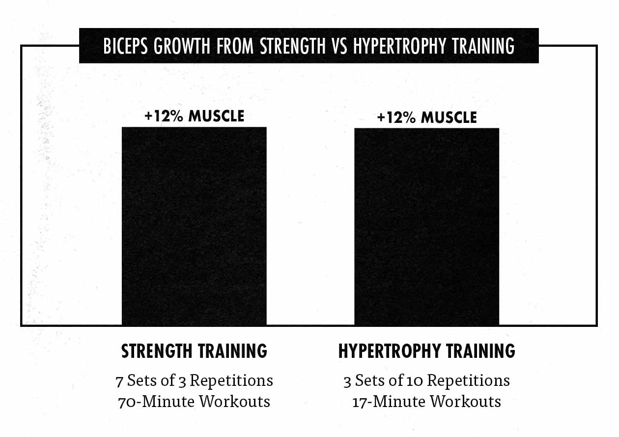 Graph showing that strength training and hypertrophy training stimulate the same amount of muscle growth when training volume is matched.