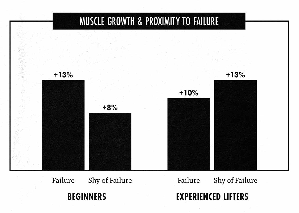 Graph showing that training to failure stimulates more muscle growth for beginner lifters but not for intermediates.