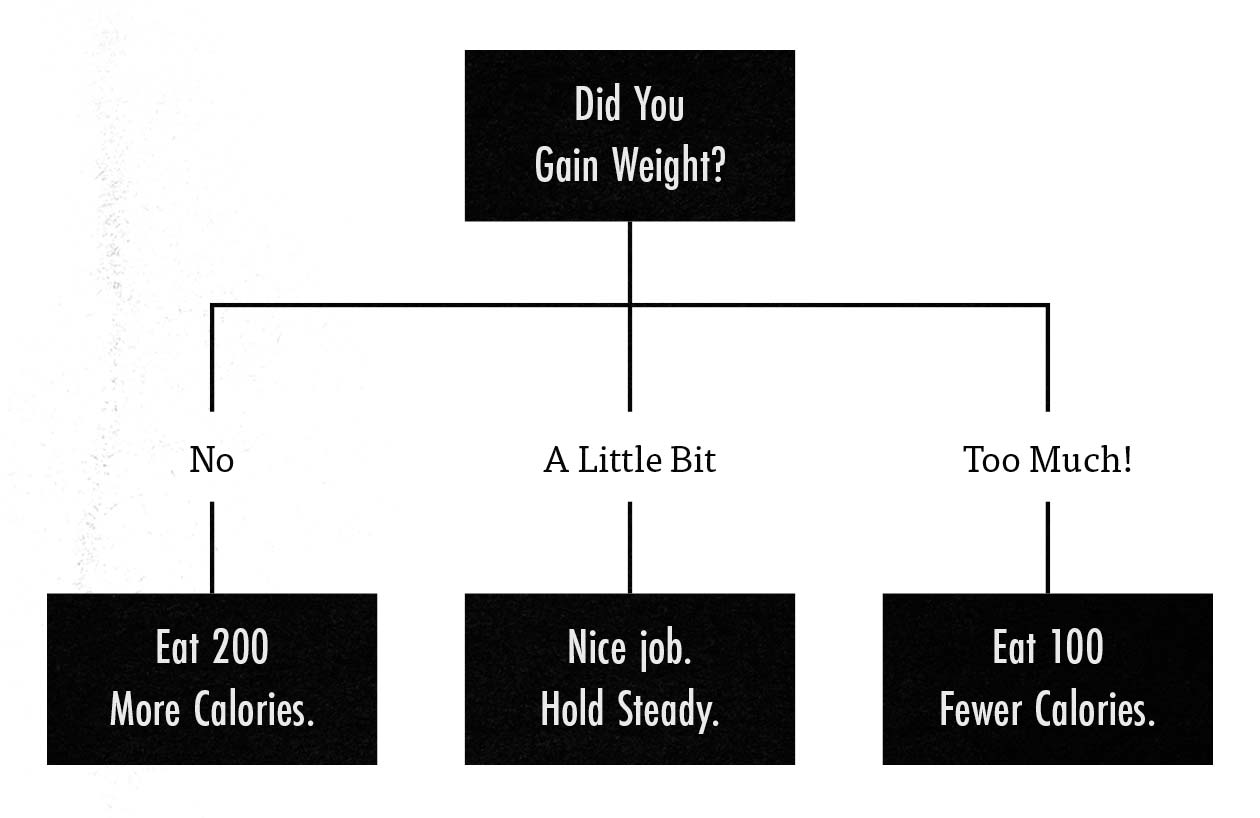Flow chart showing how to adjust your calorie intake depending on how much weight you're gaining while bulking.