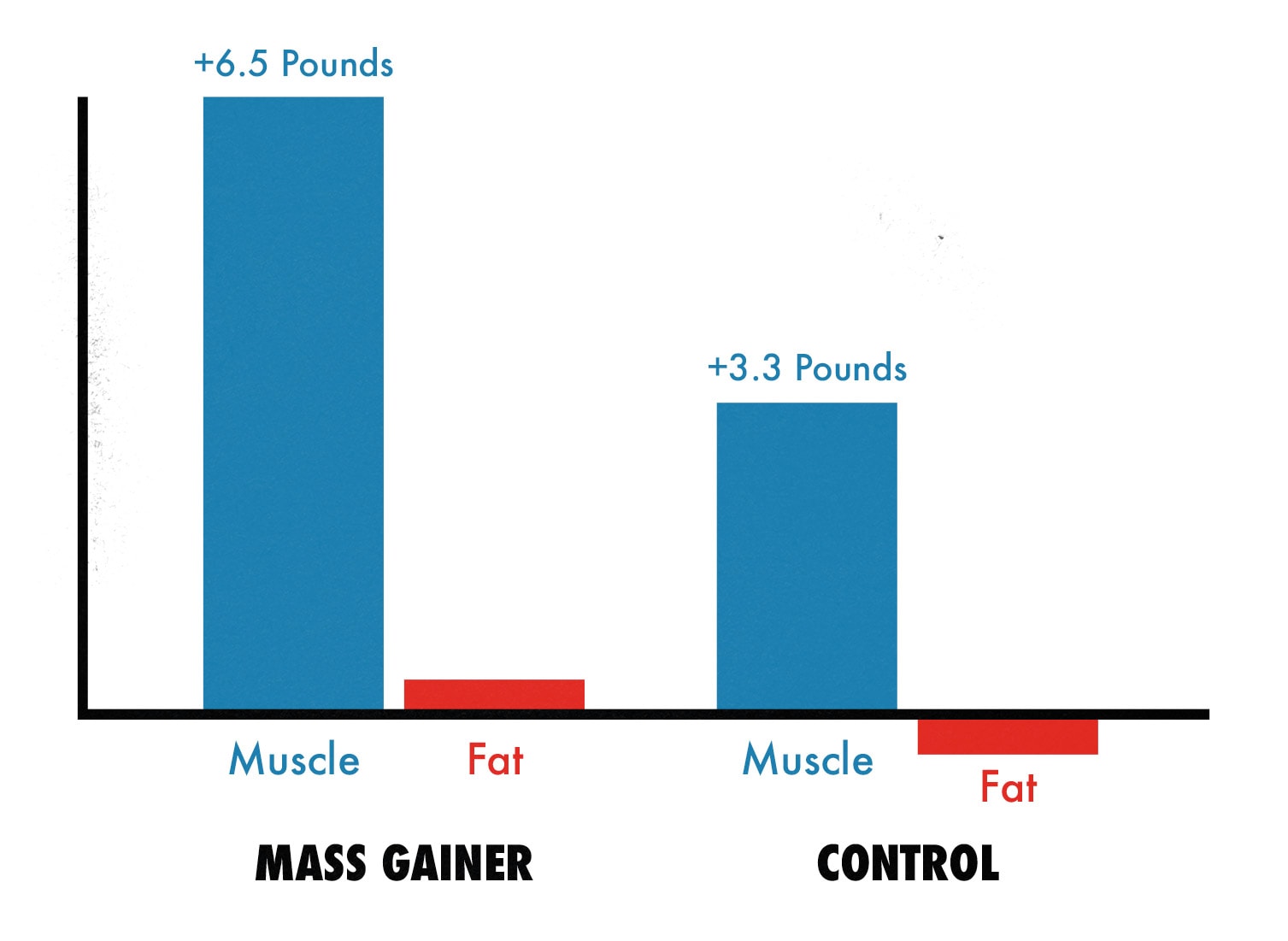 A graph showing the results of a study on mass gainers, showing muscle growth with barely any fat gain.
