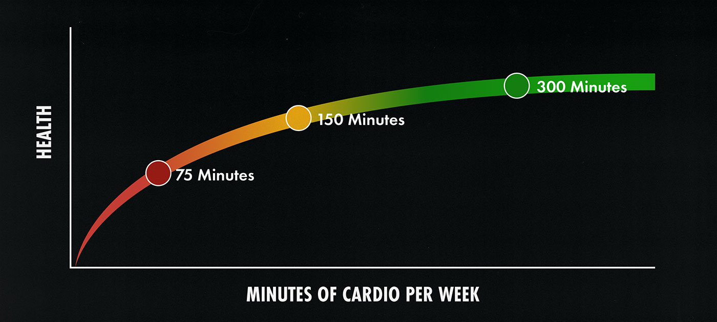 Graph showing that the health benefits of doing cardio keep increasing the more you do.