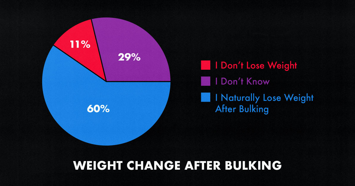 Survey results showing that most naturally thin guys tend to lose weight after they finish bulking.