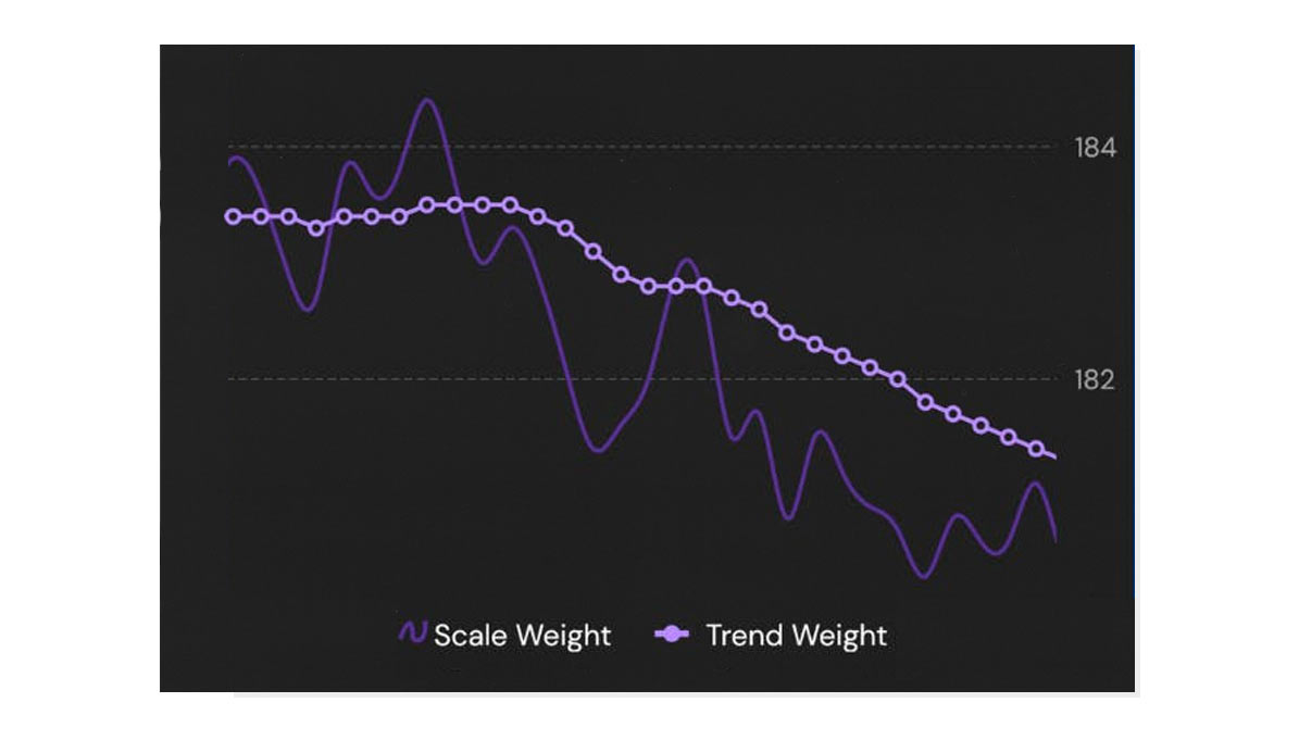 Diagram reviewing how MacroFactor displays your trend weight.