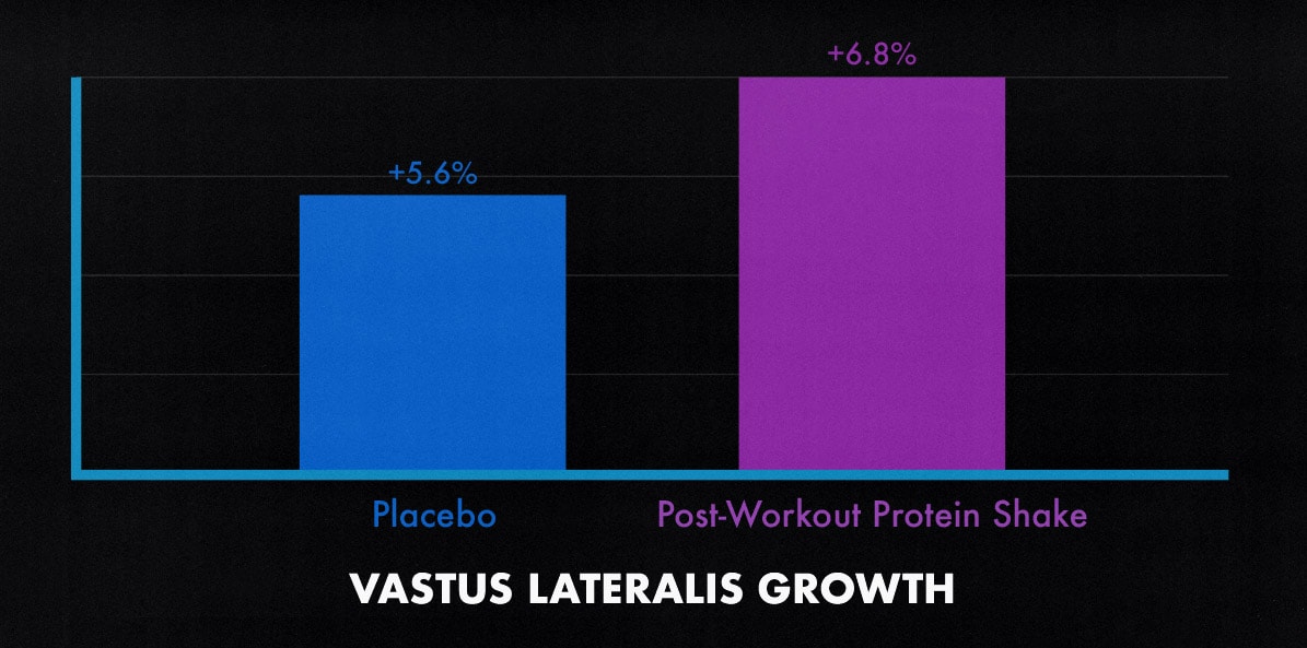 A study graph showing the muscle-building benefits of consuming protein powder during the anabolic window.