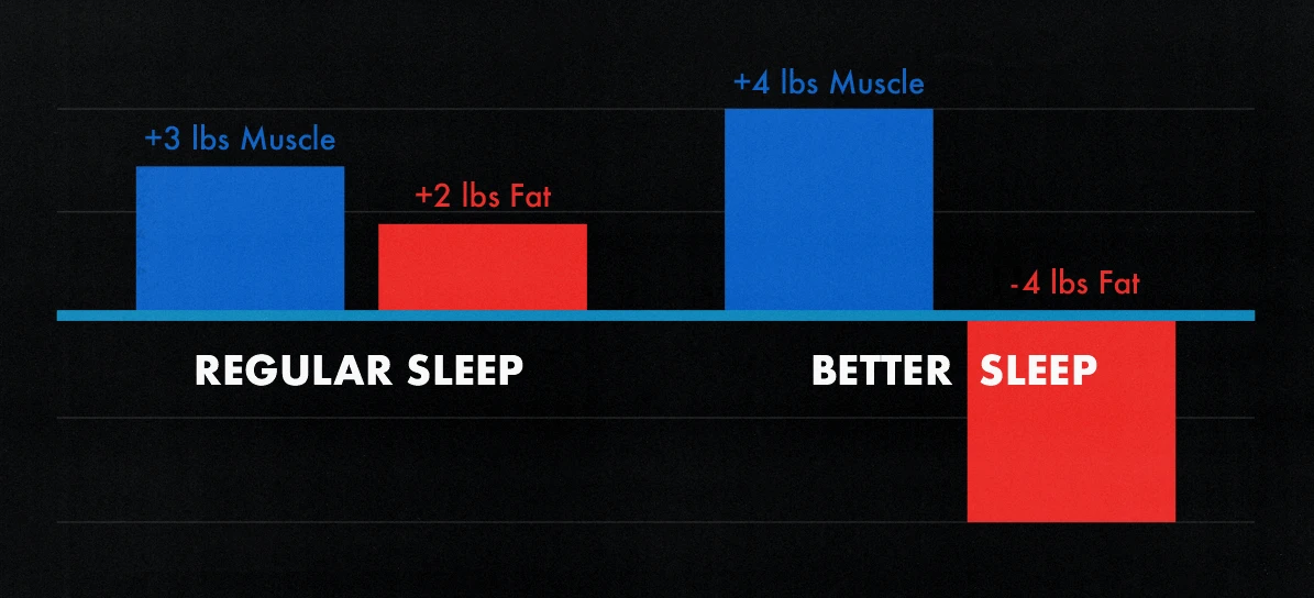 Study graph showing how getting better sleep can result in body recomposition.