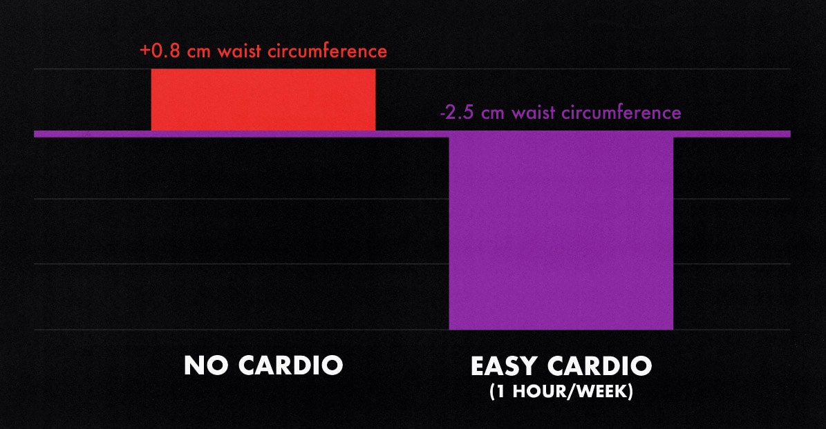 Study graph showing the body recomposition results from walking and doing low-intensity cardio.