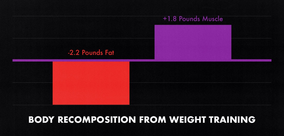 Study graph showing the body recomposition results from weight training.